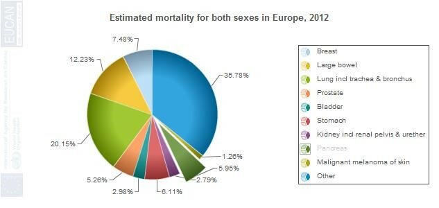 Estimated mortality for both sexes in Europe, 2012